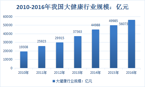 2017年中国大健康行业现状调查及市场发展投资研究预测报告