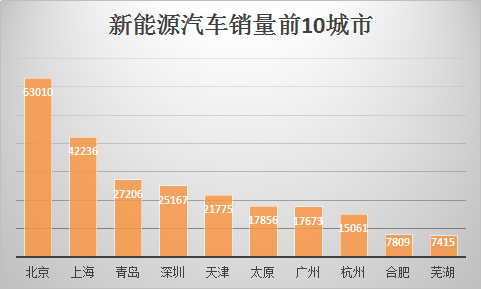 2017年全球新能源乘用车销量超100 万辆,同比增长57%.