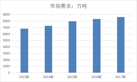 塑料管道全球市场分析及行业调查需求量分析2019