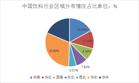 2018中国饮料行业市场分析及投资市场发展研究报告