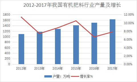 2012-2017年我国有机肥料行业产量及增长对比