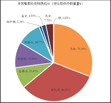 2019中国城市餐厨垃圾处理设备行业分析与市场前景调查预测分析报告