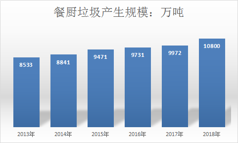 2019中国城市餐厨垃圾处理设备行业分析与市场前景调查预测分析报告