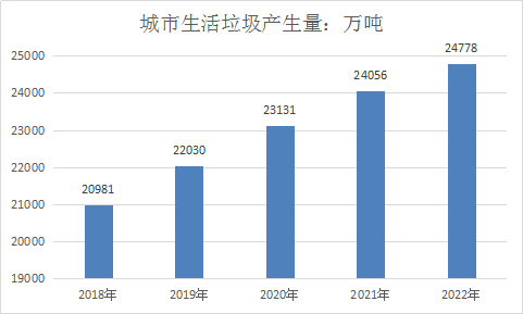 2019年城市垃圾处理行业现状调研及前景处理量预测趋势分析