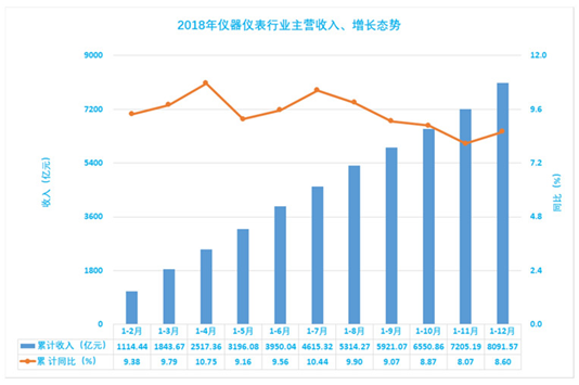 中国仪器仪表行业分析及产业销售收入预测到2020年达10731亿元