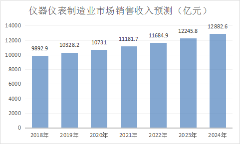 中国仪器仪表行业分析及产业销售收入预测到2020年达10731亿元