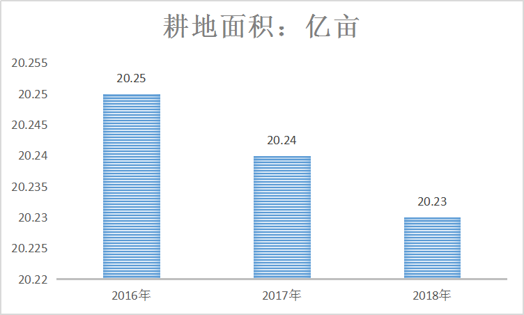 2019年中国农业市场分析及行业现状趋势调研