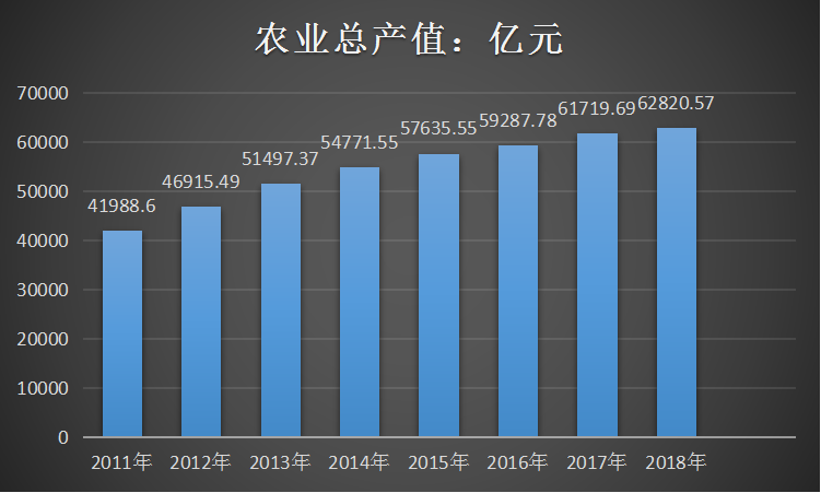 2019年中国农业市场分析及行业现状趋势调研