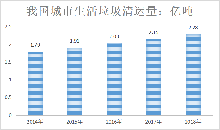 2019年中国垃圾分类现状及处理趋势研究分析