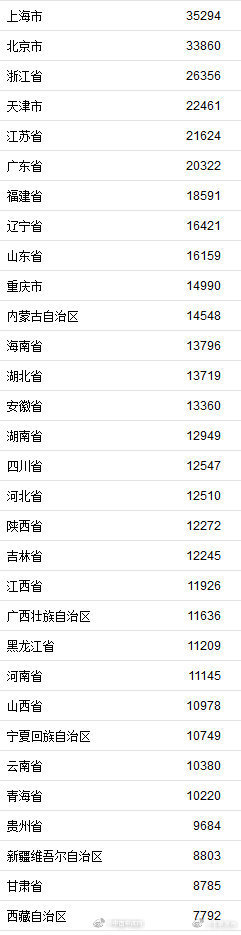 2019年全国31个省份上半年收入排行榜