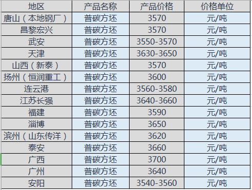 2019年8月9日钢坯价格行情分析 今日钢坯价格走势