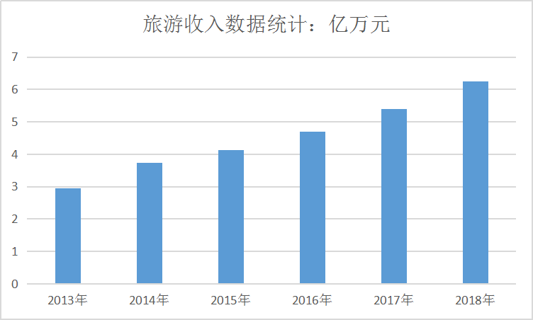 2019中国旅游市场调研与预测研究分析