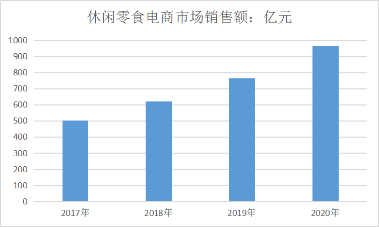 中国零食行业市场发展现状及电商销售额预测调研分析