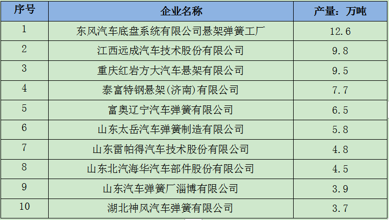 中国钢板弹簧企业排名前十 汽车钢板弹簧厂排名