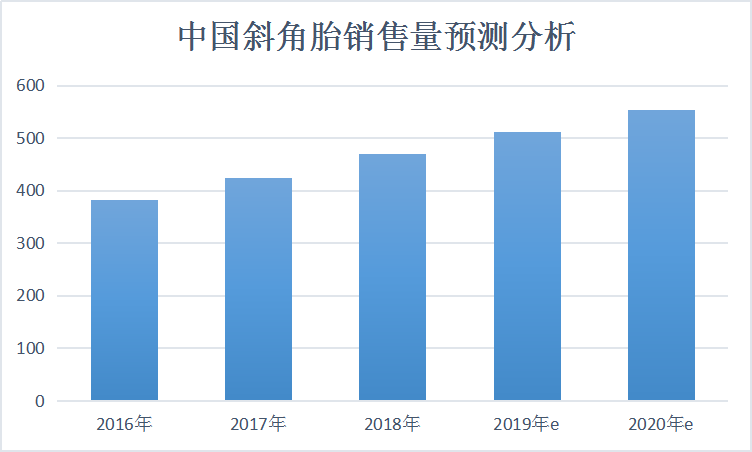 中国斜交胎行业现状市场调研及销售量预测研究分析