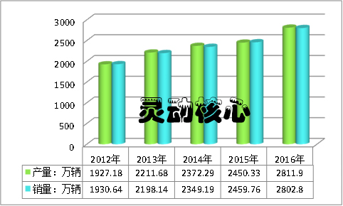 中国汽车产业产销市场格局调研分析