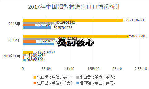 中国航天航空铝材行业进出口市场数据调研分析