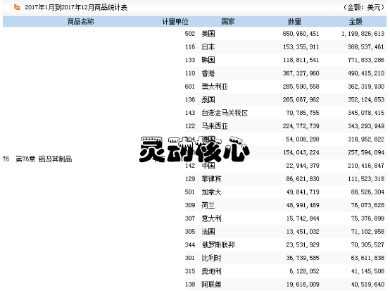 中国航天航空铝材行业进出口市场数据调研分析