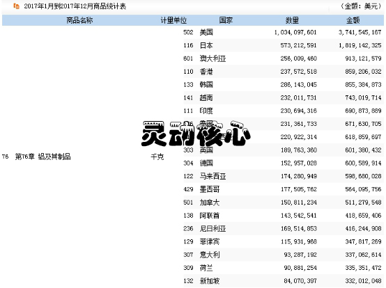 中国航天航空铝材行业进出口市场数据调研分析