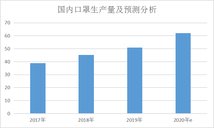 2020年中国口罩行业现状趋势分析