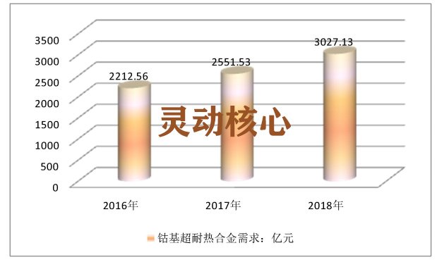 2020年中国钴基超耐热合金行业市场研究分析