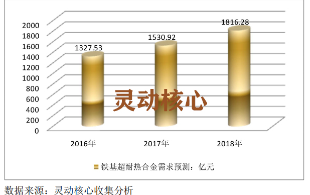 中国铁基超耐热合金行业市场需求量趋势调研分析