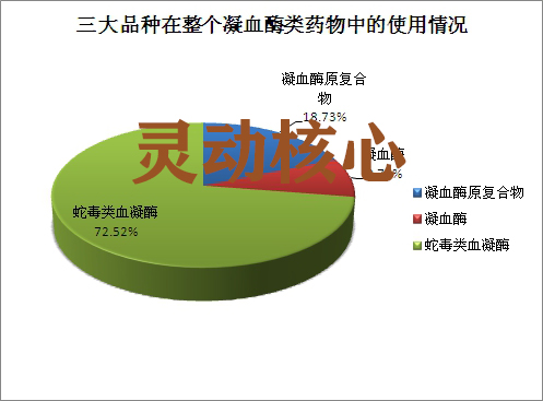 中国血凝酶制剂用于止血药中市场潜力研究分析