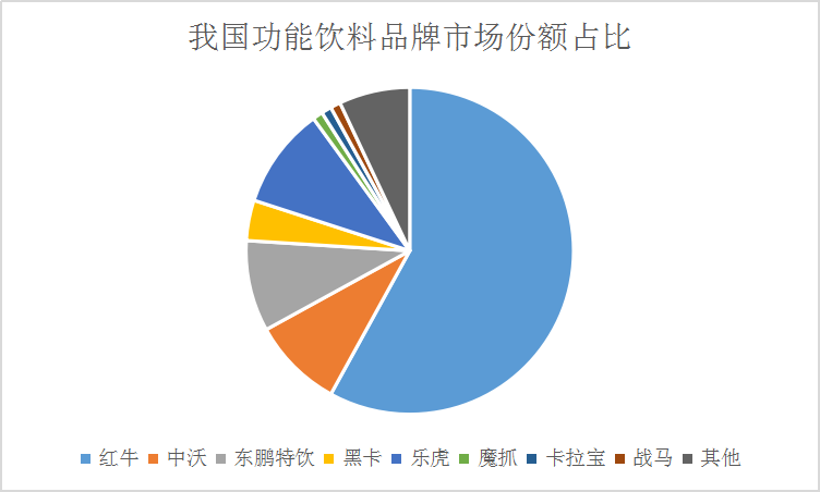 2020年中国保健饮品市场竞争分析及市场规模预测研究