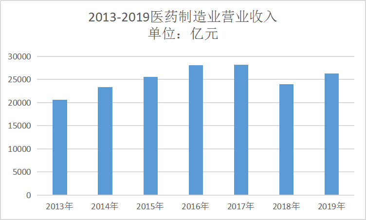 2013-2019年上半年我国医药制造业营业收入统计