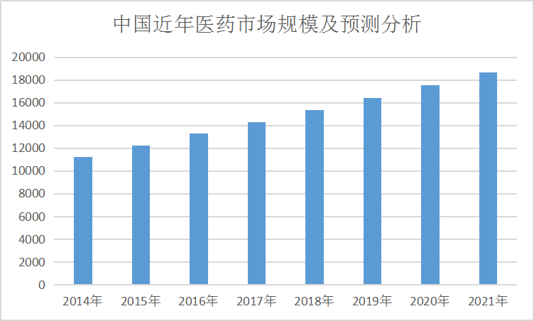 2020中国医药行业市场营收趋势调研与规模预测研究分析