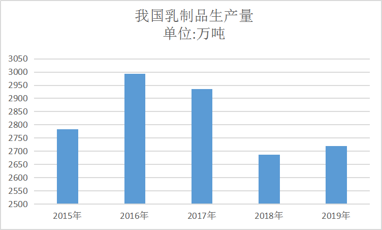 2020中国乳制品产业发展现状及市场供给趋势研究分析