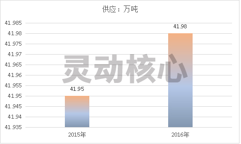 中国工业大麻各细分行业供应能力分析