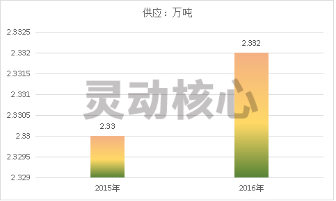 中国工业大麻各细分行业供应能力分析