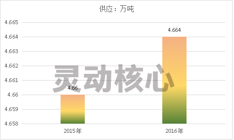 中国工业大麻各细分行业供应能力分析