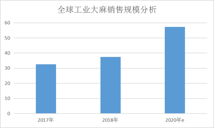 2020年全球工业大麻行业市场零售规模趋势及预测研究分析