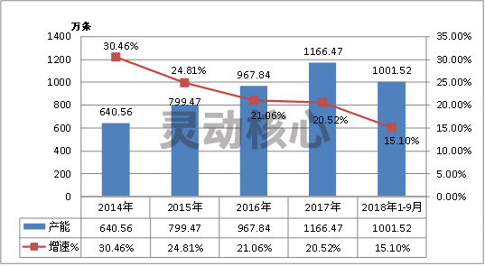 2020中国工程子午胎产能现状市场研究分析