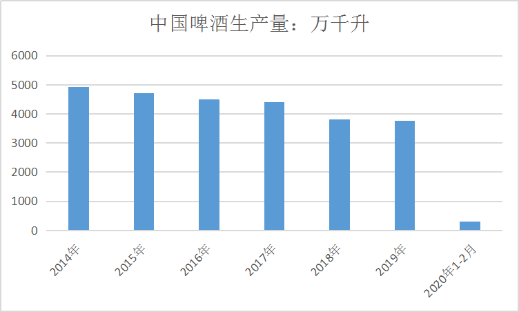 2020中国啤酒产业发展现状及市场供给增速研究分析