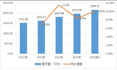 2020年中国炊具用铝市场需求情况分析