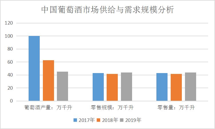 2020中国葡萄酒产业市场需求与供给销量调研分析