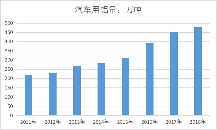 近年中国车用铝材市场需求量趋势调研分析