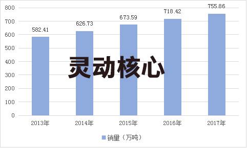 中国建筑涂料行业需求市场销售量调研分析