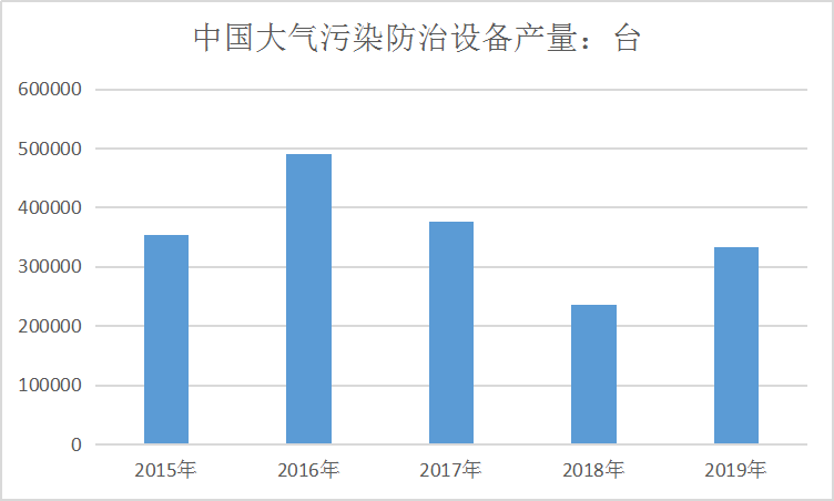 2020中国大气污染防治行业现状及产量供给趋势调研分析