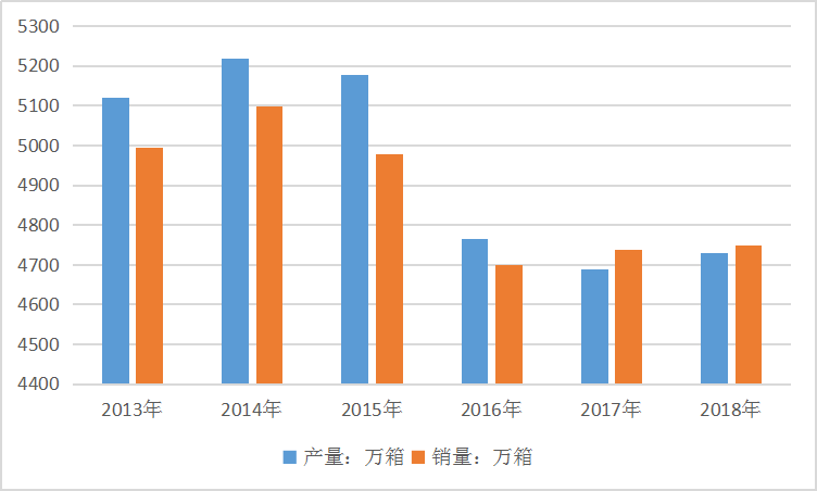 中国烟草市场现状及市场供给与需求研究分析