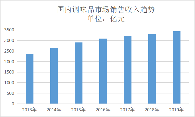 2020年中国调味品行业调料批发市场销量收入现状及趋势研究分析