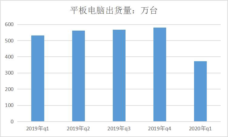 2020年平板电脑市场现状及销量趋势研究分析