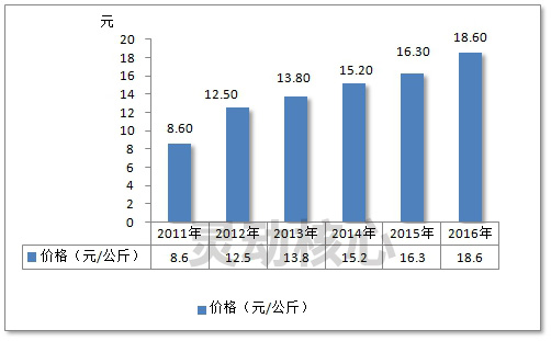 中国荷兰豆产业市场供给情况及价格趋势研究分析