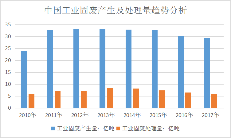 2020中国环境行业发展现状及产生及处理现状调研分析