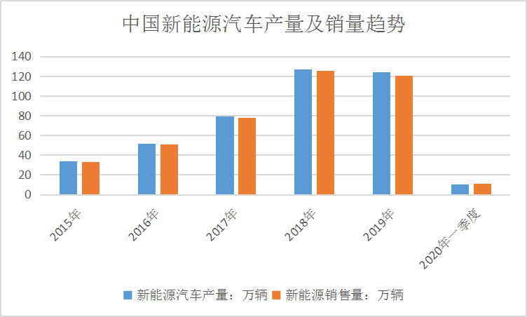 2020中国新能源汽车行业发展现状与产销市场趋势调研分析