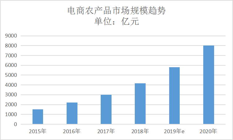 2020我国农副产品市场现状及农产品电商规模趋势分析