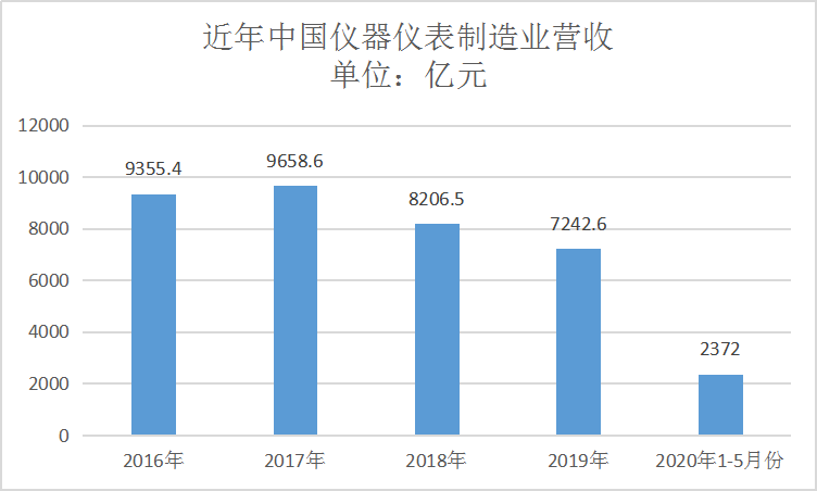 2020年中国仪器仪表行业发展现状及应收收入趋势分析